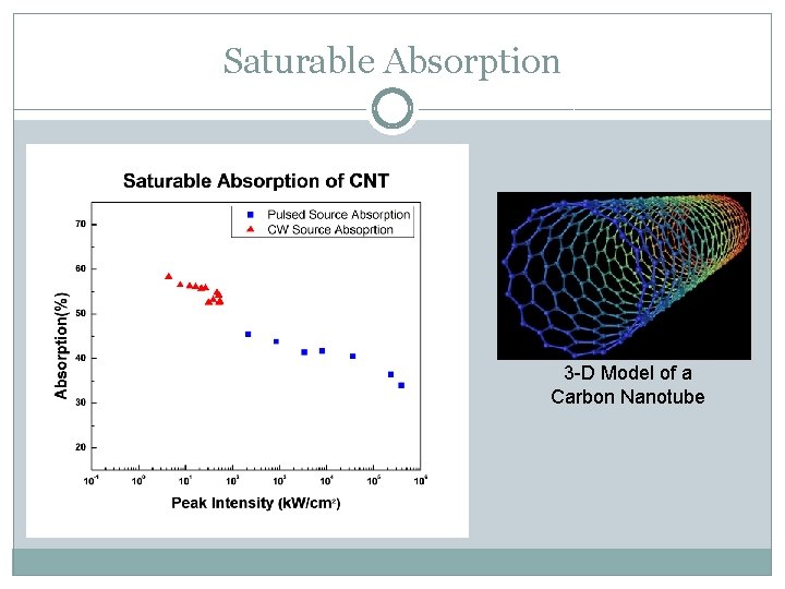 Saturable Absorption 3 -D Model of a Carbon Nanotube 