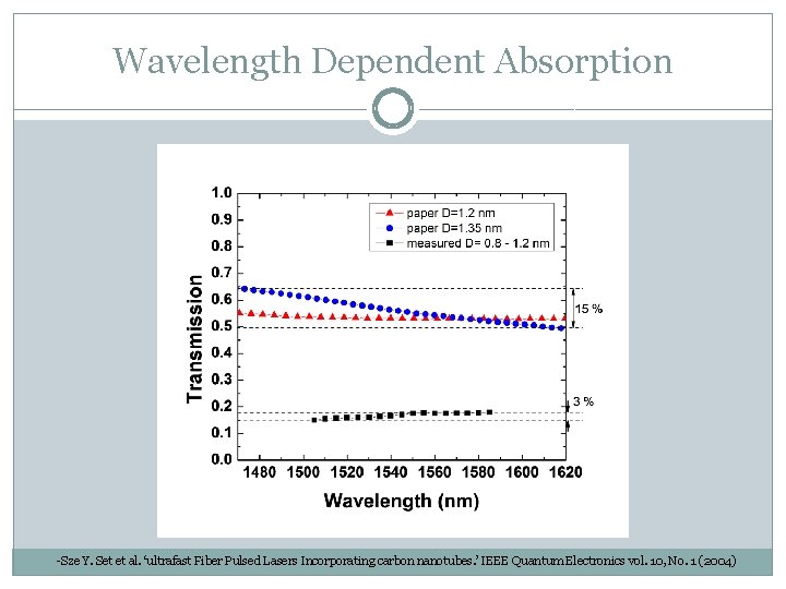 Wavelength Dependent Absorption -Sze Y. Set et al. ‘ultrafast Fiber Pulsed Lasers Incorporating carbon