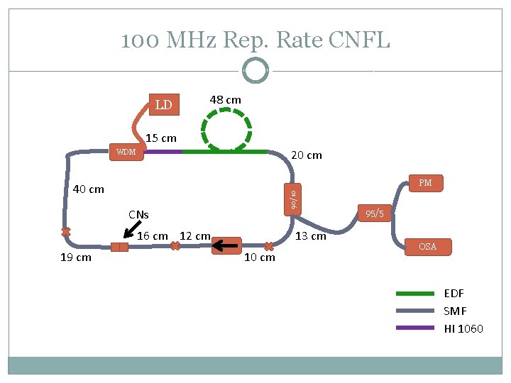 100 MHz Rep. Rate CNFL LD 48 cm 15 cm 20 cm WDM PM
