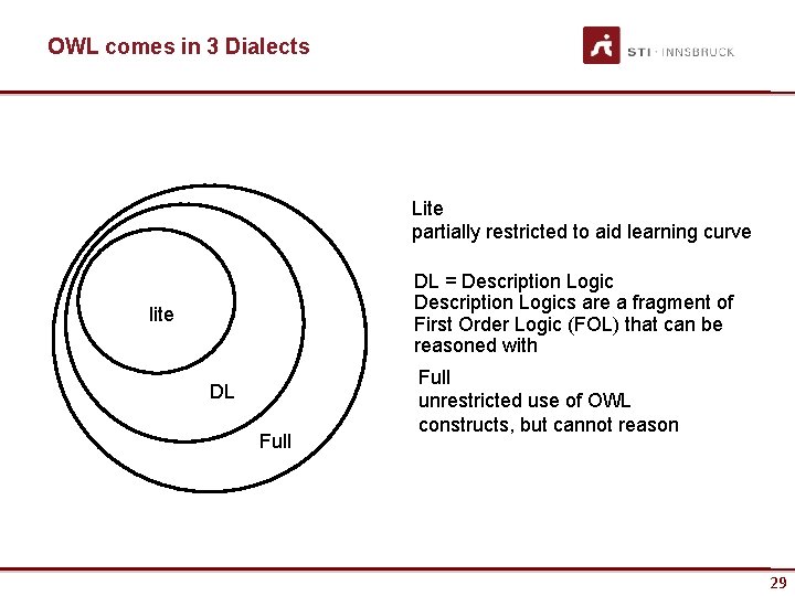 OWL comes in 3 Dialects Lite partially restricted to aid learning curve DL =