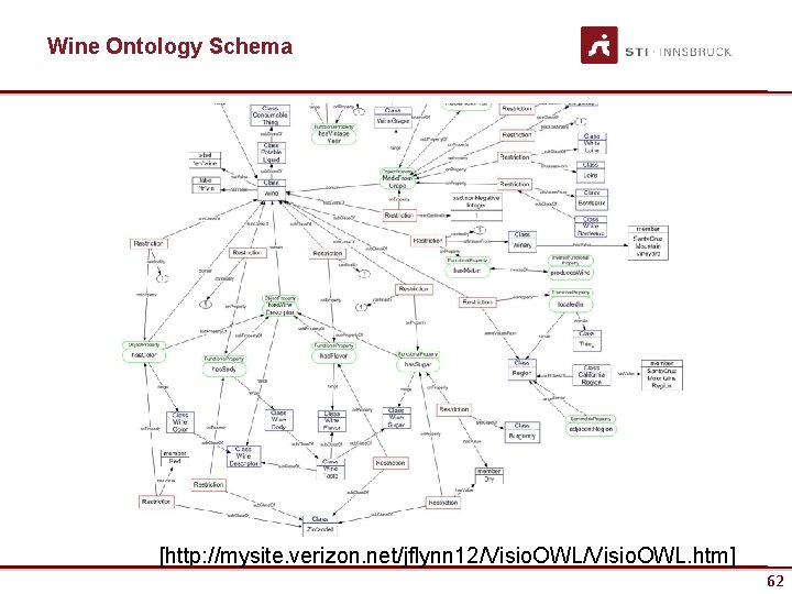 Wine Ontology Schema [http: //mysite. verizon. net/jflynn 12/Visio. OWL. htm] 62 