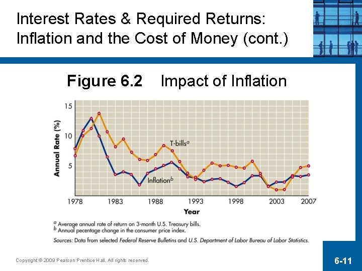 Interest Rates & Required Returns: Inflation and the Cost of Money (cont. ) Figure