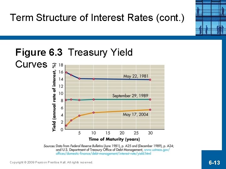 Term Structure of Interest Rates (cont. ) Figure 6. 3 Treasury Yield Curves Copyright