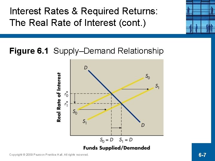 Interest Rates & Required Returns: The Real Rate of Interest (cont. ) Figure 6.