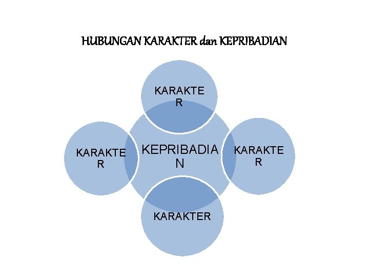 HUBUNGAN KARAKTER dan KEPRIBADIAN KARAKTE R KEPRIBADIA N KARAKTER KARAKTE R 