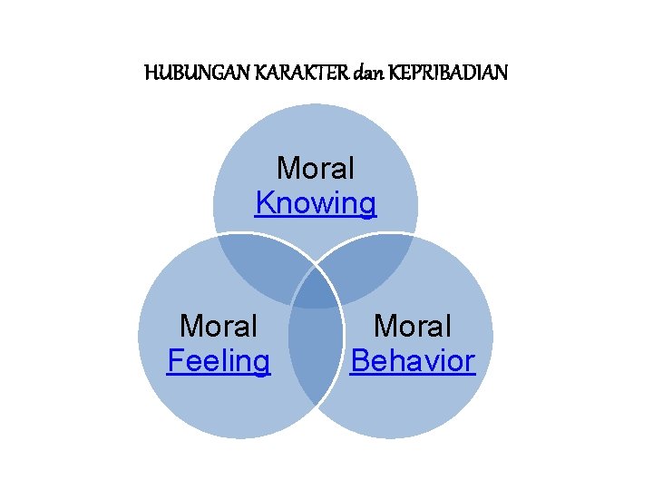 HUBUNGAN KARAKTER dan KEPRIBADIAN Moral Knowing Moral Feeling Moral Behavior 
