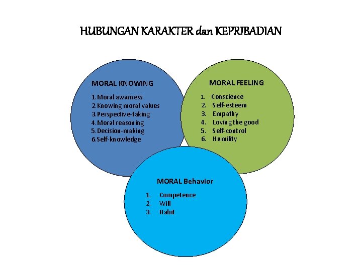 HUBUNGAN KARAKTER dan KEPRIBADIAN MORAL FEELING MORAL KNOWING 1. Moral awarness 2. Knowing moral