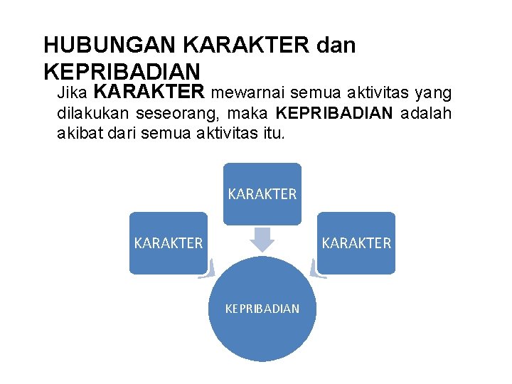 HUBUNGAN KARAKTER dan KEPRIBADIAN Jika KARAKTER mewarnai semua aktivitas yang dilakukan seseorang, maka KEPRIBADIAN