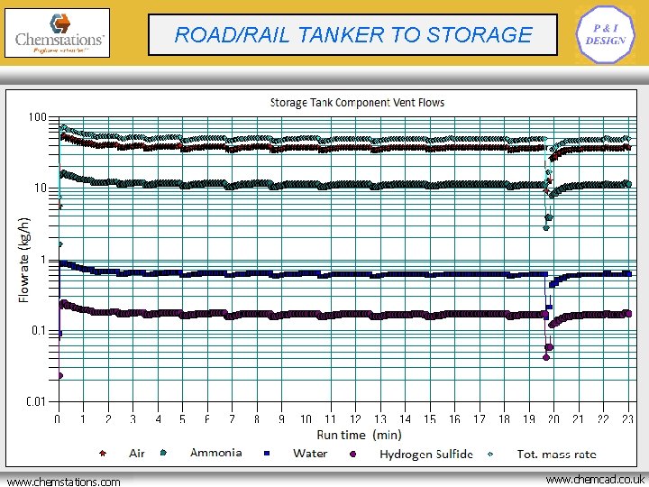 CRYOGENIC BATCH REACTOR ROAD/RAILOPTIMISATION TANKER TO STORAGE www. chemstations. net www. chemstations. com www.