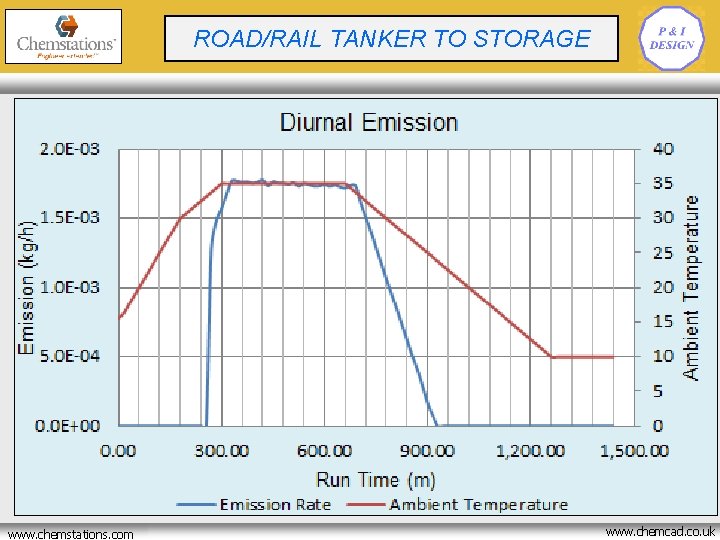CRYOGENIC BATCH REACTOR ROAD/RAILOPTIMISATION TANKER TO STORAGE www. chemstations. net www. chemstations. com www.