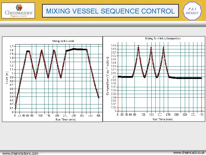 CRYOGENIC BATCH REACTOR MIXING VESSEL SEQUENCE CONTROL OPTIMISATION www. chemstations. net www. chemstations. com