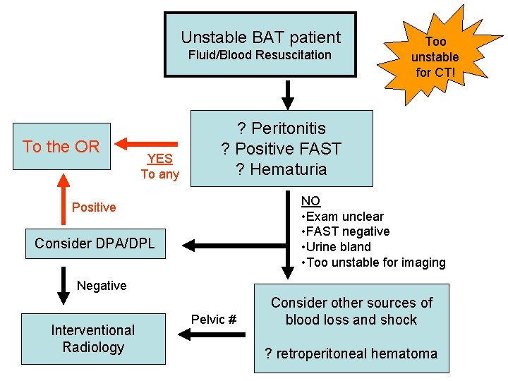 Unstable BAT patient Fluid/Blood Resuscitation To the OR YES To any Too unstable for