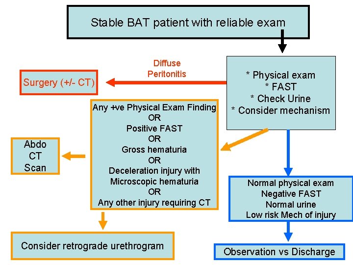 Stable BAT patient with reliable exam Surgery (+/- CT) Abdo CT Scan Diffuse Peritonitis