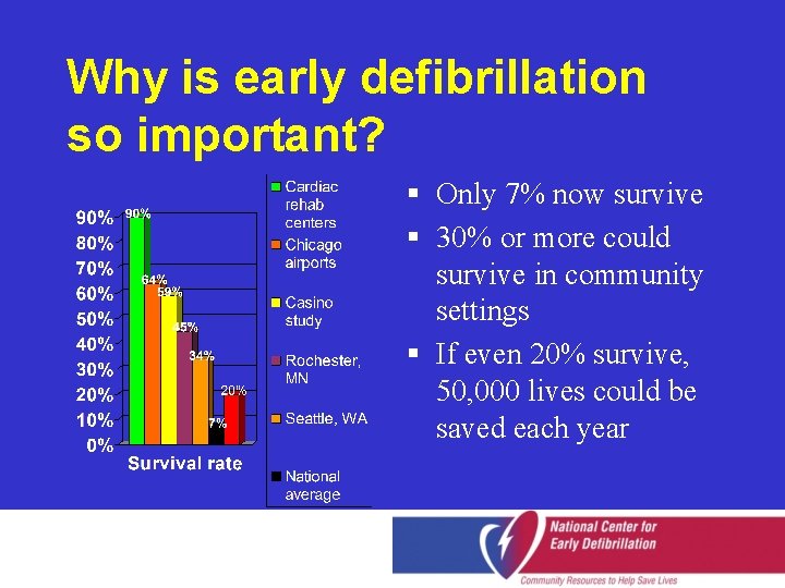 Why is early defibrillation so important? § Only 7% now survive § 30% or