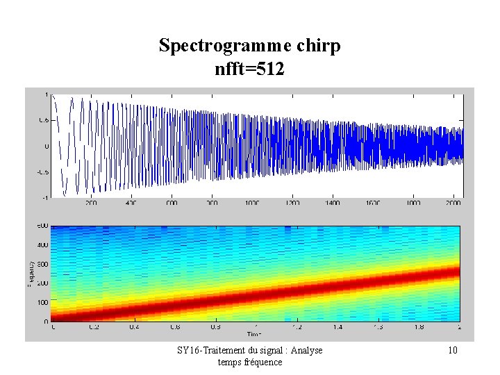 Spectrogramme chirp nfft=512 SY 16 -Traitement du signal : Analyse temps fréquence 10 