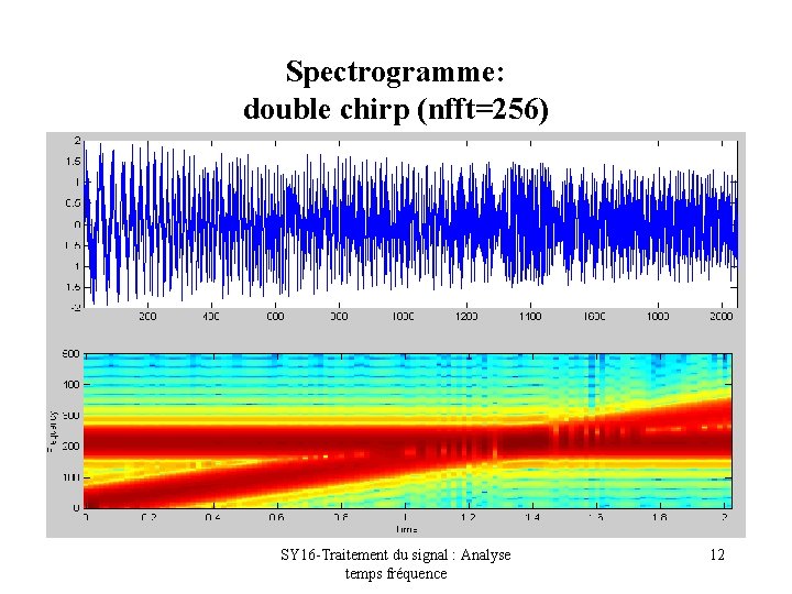 Spectrogramme: double chirp (nfft=256) SY 16 -Traitement du signal : Analyse temps fréquence 12
