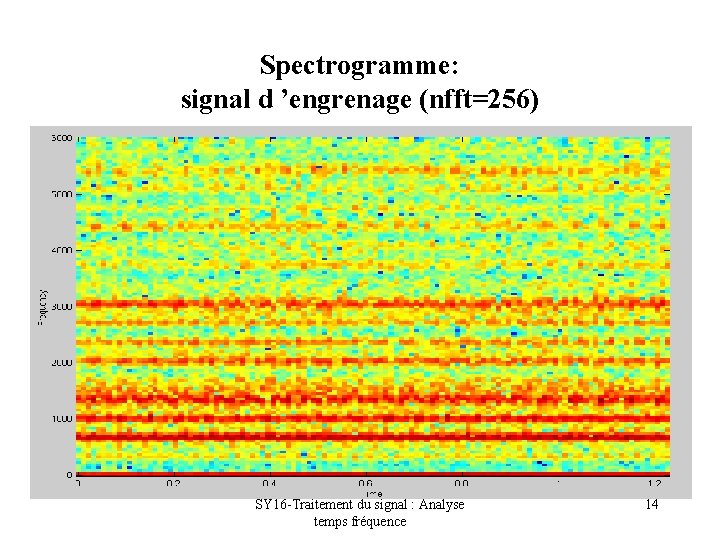 Spectrogramme: signal d ’engrenage (nfft=256) SY 16 -Traitement du signal : Analyse temps fréquence