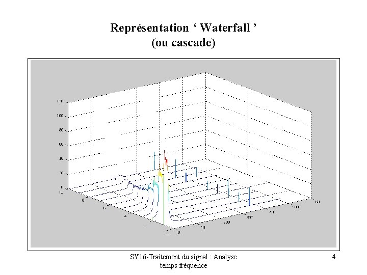Représentation ‘ Waterfall ’ (ou cascade) SY 16 -Traitement du signal : Analyse temps