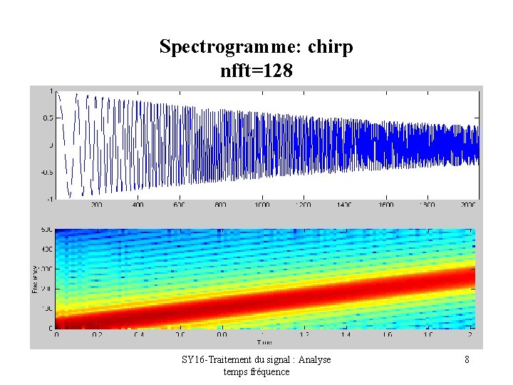 Spectrogramme: chirp nfft=128 SY 16 -Traitement du signal : Analyse temps fréquence 8 