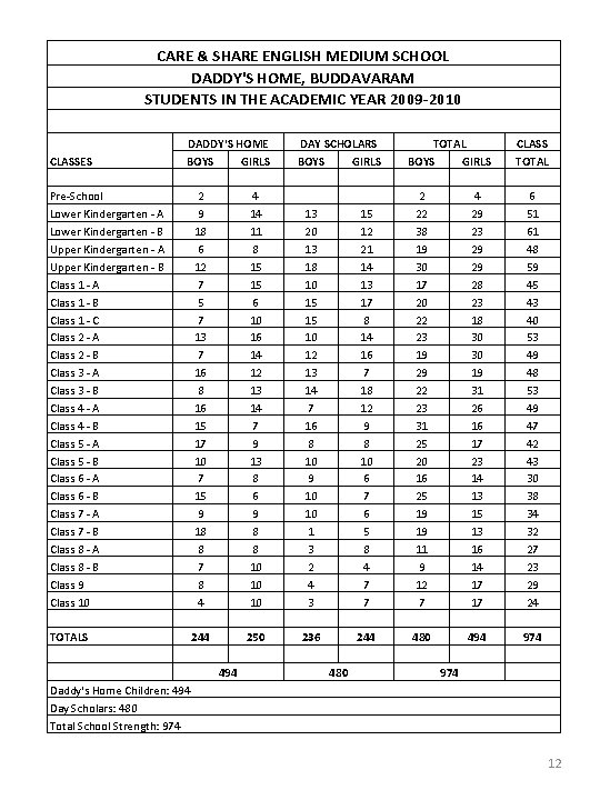 CARE & SHARE ENGLISH MEDIUM SCHOOL DADDY'S HOME, BUDDAVARAM STUDENTS IN THE ACADEMIC YEAR