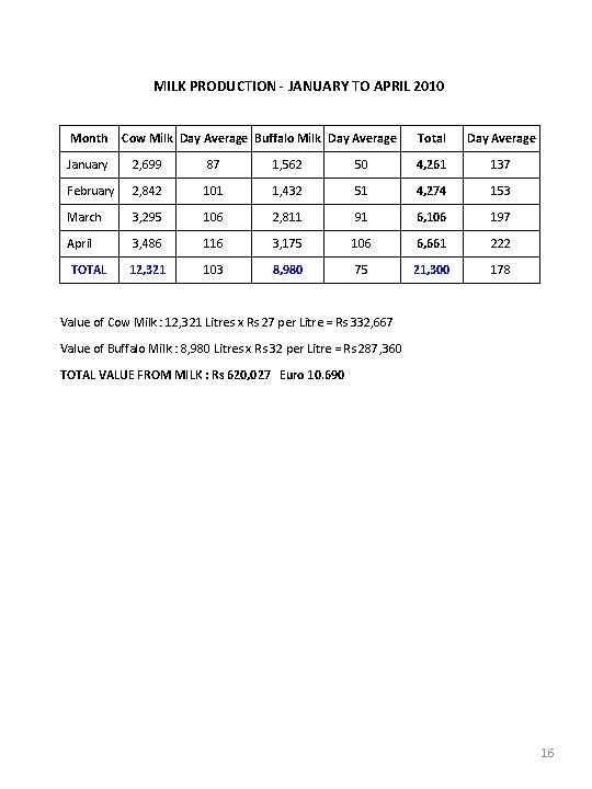 MILK PRODUCTION - JANUARY TO APRIL 2010 Month Cow Milk Day Average Buffalo Milk