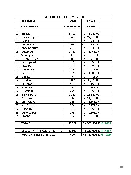 BUTTERFLY HILL FARM - 2009 VEGETABLE CULTIVATION Kilos/Bundles Rupees Brinjals 8, 729 Rs. 86,