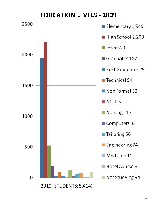 EDUCATION LEVELS - 2009 7 