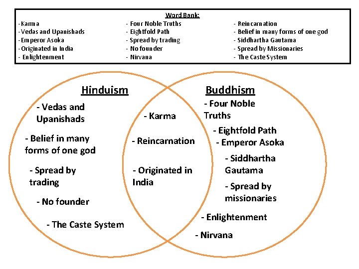 -Karma -Vedas and Upanishads -Emperor Asoka -Originated in India - Enlightenment Word Bank: -