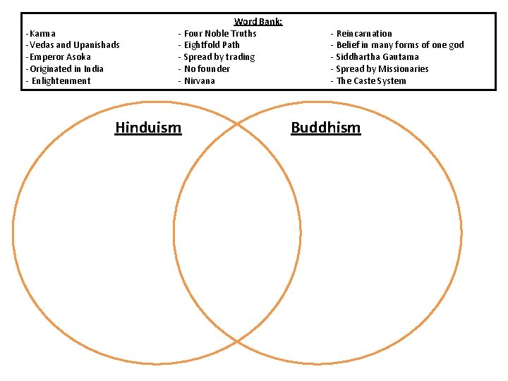 -Karma -Vedas and Upanishads -Emperor Asoka -Originated in India - Enlightenment Word Bank: -