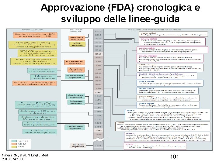 Approvazione (FDA) cronologica e sviluppo delle linee-guida Navari RM, et al. N Engl J
