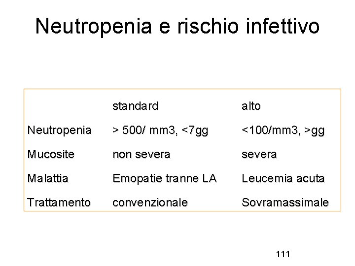 Neutropenia e rischio infettivo standard alto Neutropenia > 500/ mm 3, <7 gg <100/mm