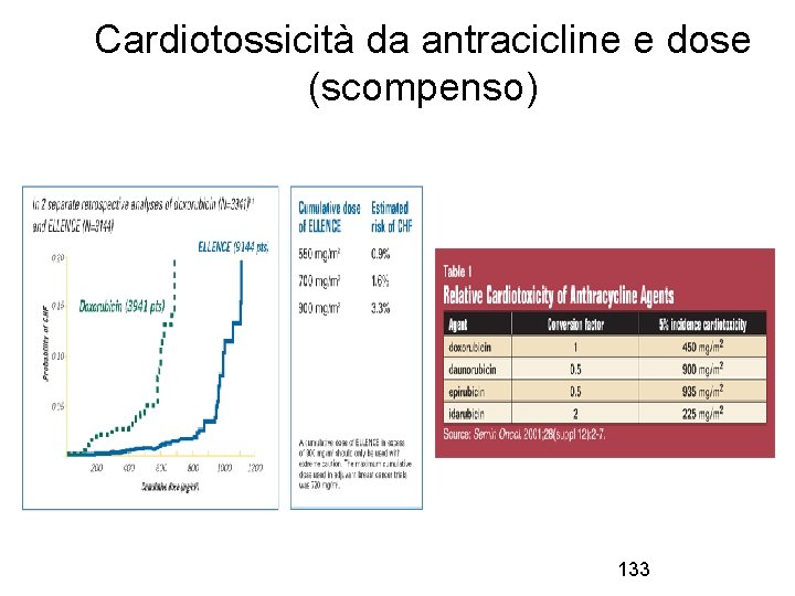 Cardiotossicità da antracicline e dose (scompenso) 133 