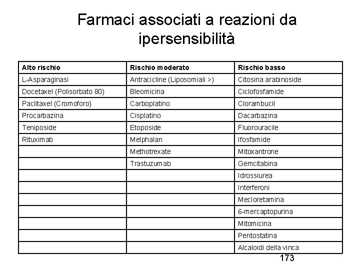 Farmaci associati a reazioni da ipersensibilità Alto rischio Rischio moderato Rischio basso L-Asparaginasi Antracicline