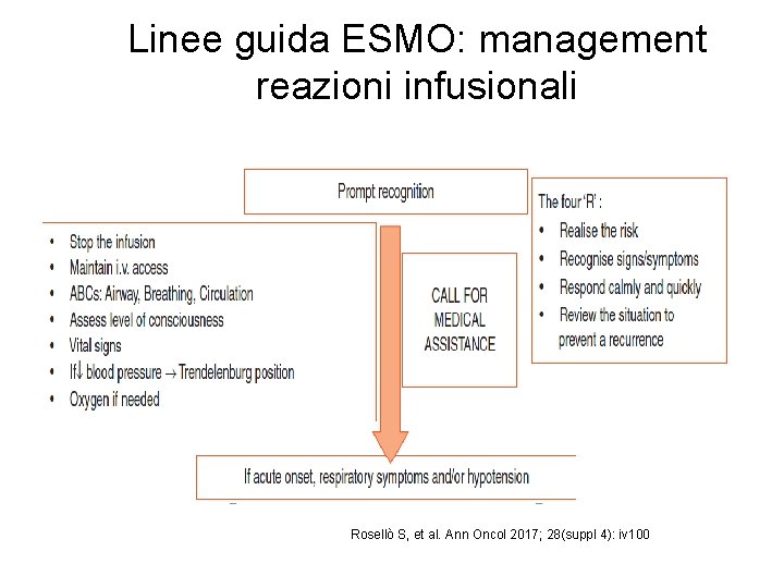 Linee guida ESMO: management reazioni infusionali Rosellò S, et al. Ann Oncol 2017; 28(suppl