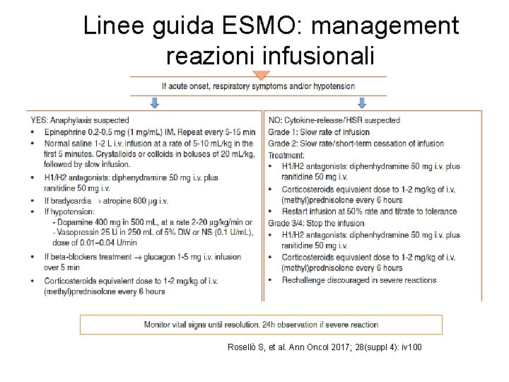 Linee guida ESMO: management reazioni infusionali Rosellò S, et al. Ann Oncol 2017; 28(suppl