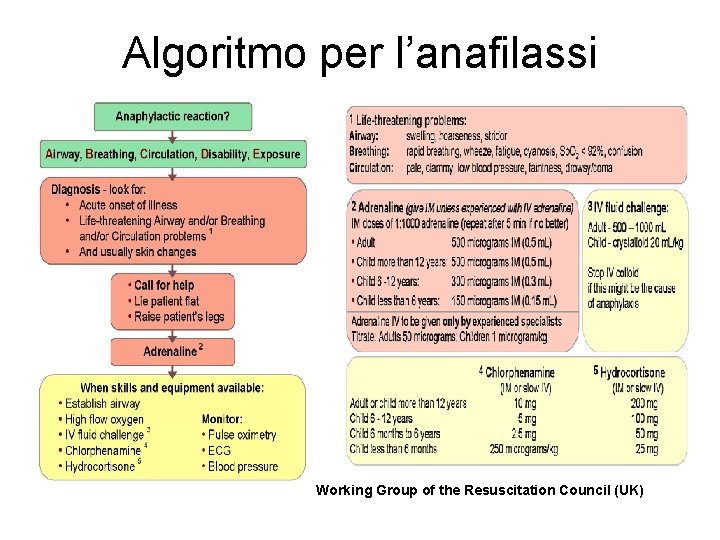 Algoritmo per l’anafilassi Working Group of the Resuscitation Council (UK) 
