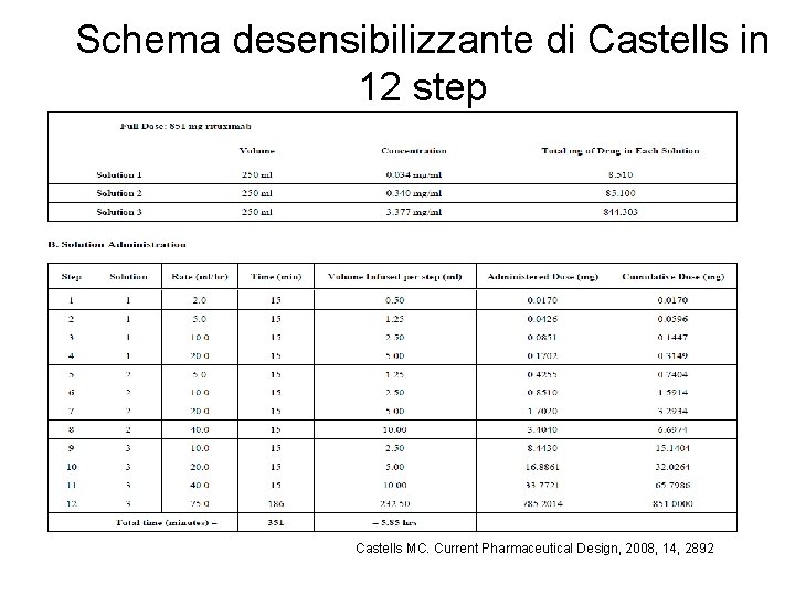 Schema desensibilizzante di Castells in 12 step Castells MC. Current Pharmaceutical Design, 2008, 14,