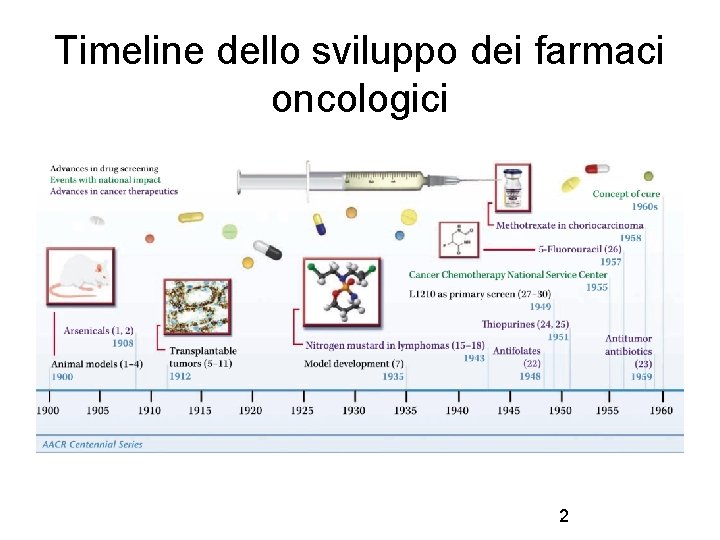 Timeline dello sviluppo dei farmaci oncologici 2 