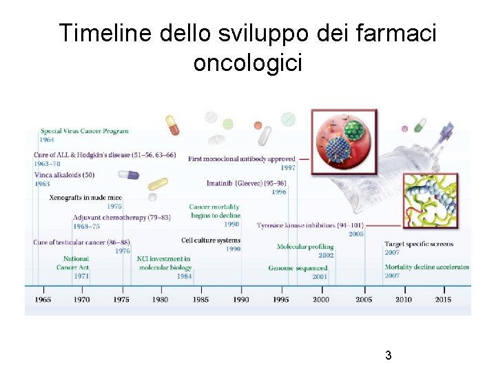 Timeline dello sviluppo dei farmaci oncologici 3 