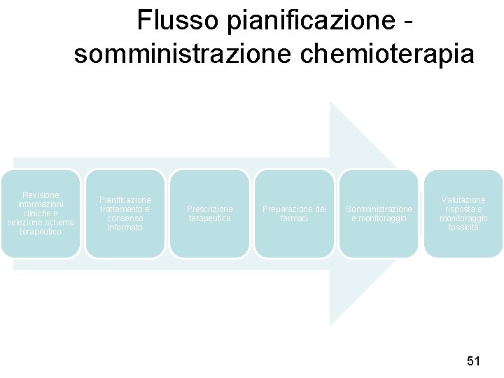 Flusso pianificazione somministrazione chemioterapia Revisione informazioni cliniche e selezione schema terapeutico Pianificazione trattamento e