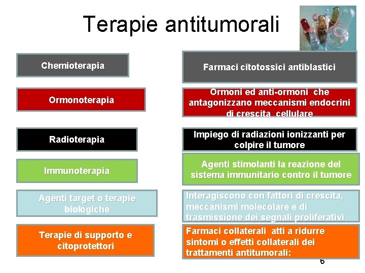 Terapie antitumorali Chemioterapia Ormonoterapia Farmaci citotossici antiblastici Ormoni ed anti-ormoni che antagonizzano meccanismi endocrini