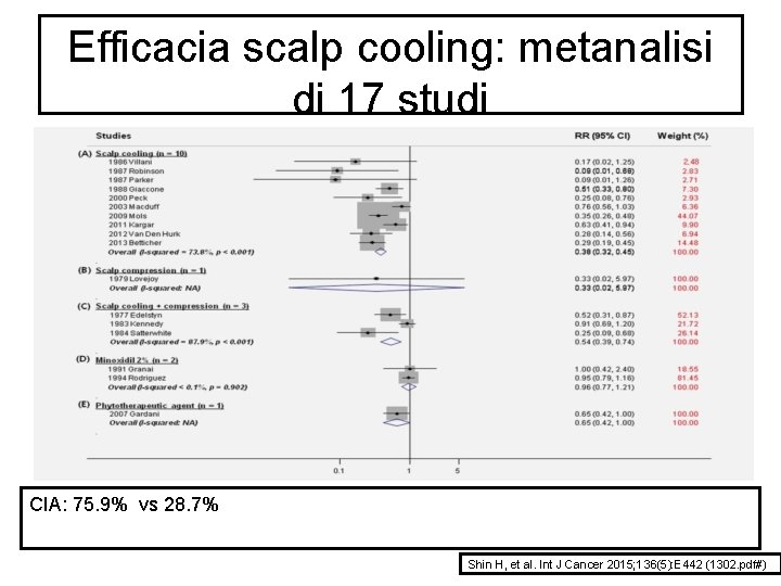 Efficacia scalp cooling: metanalisi di 17 studi CIA: 75. 9% vs 28. 7% Shin