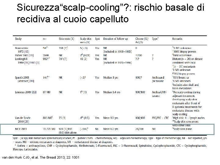 Sicurezza“scalp-cooling”? : rischio basale di recidiva al cuoio capelluto van den Hurk CJG, et