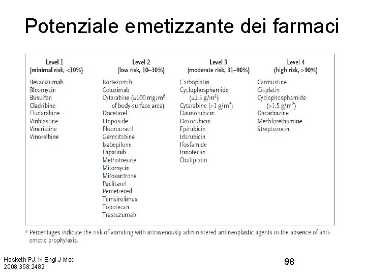 Potenziale emetizzante dei farmaci Hesketh PJ. N Engl J Med 2008; 358: 2482. 98