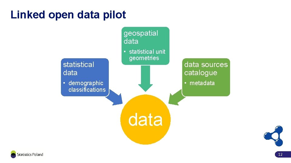 Linked open data pilot geospatial data statistical data • statistical unit geometries • demographic