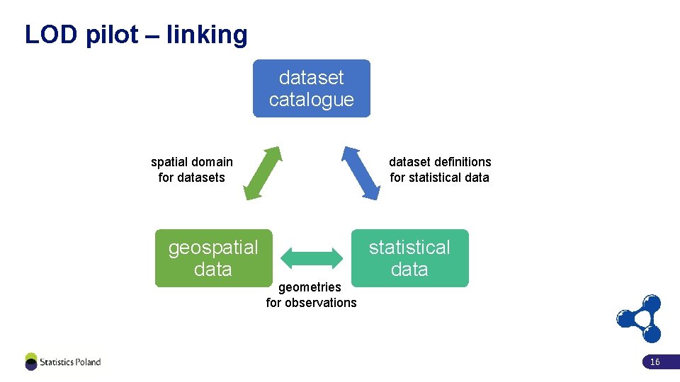 LOD pilot – linking dataset catalogue dataset definitions for statistical data spatial domain for