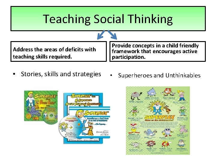 Teaching Social Thinking Address the areas of deficits with teaching skills required. Provide concepts
