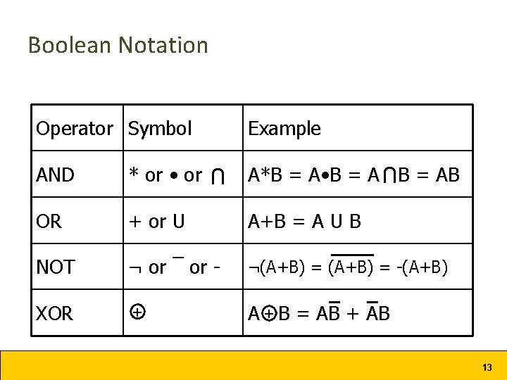 Boolean Notation Operator Symbol Example AND * or • or A*B = A •