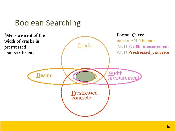 Boolean Searching “Measurement of the width of cracks in prestressed concrete beams” Cracks Formal Boolean Searching “Measurement of the width of cracks in prestressed concrete beams” Cracks Formal