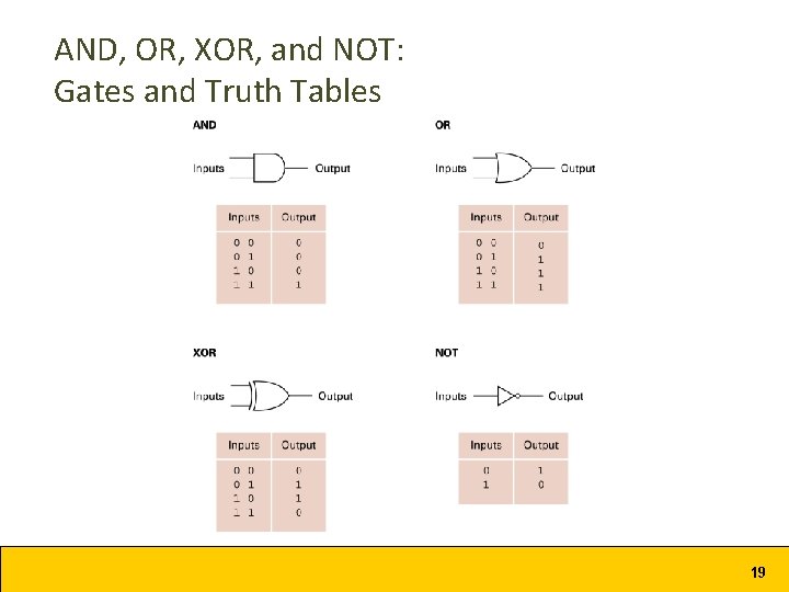 AND, OR, XOR, and NOT: Gates and Truth Tables 19 AND, OR, XOR, and NOT: Gates and Truth Tables 19